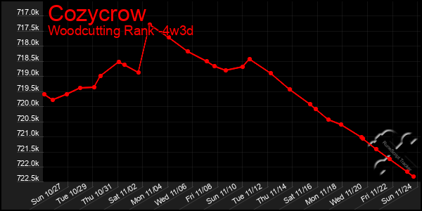 Last 31 Days Graph of Cozycrow