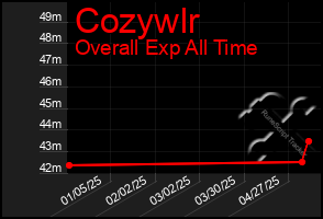 Total Graph of Cozywlr