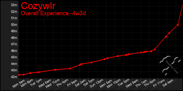 Last 31 Days Graph of Cozywlr
