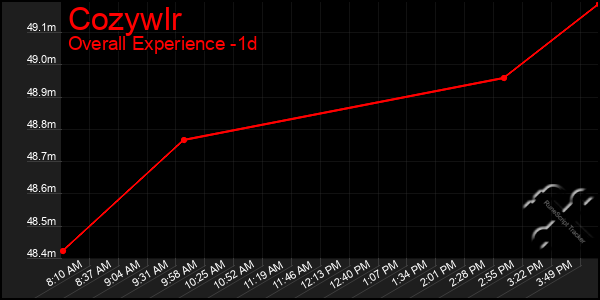 Last 24 Hours Graph of Cozywlr