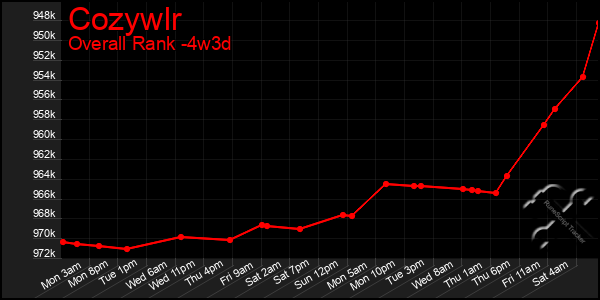 Last 31 Days Graph of Cozywlr