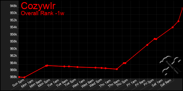 Last 7 Days Graph of Cozywlr