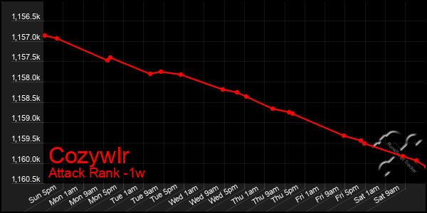 Last 7 Days Graph of Cozywlr