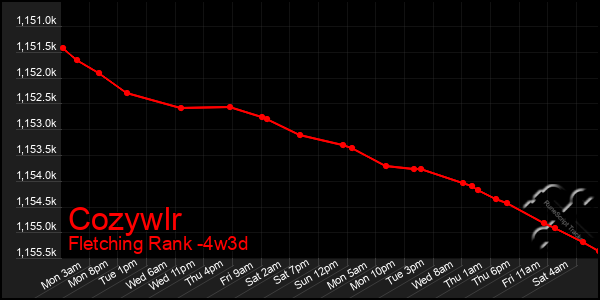 Last 31 Days Graph of Cozywlr
