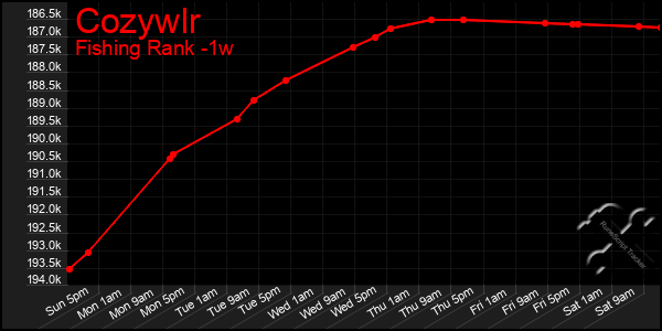 Last 7 Days Graph of Cozywlr