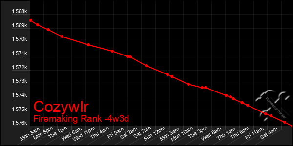 Last 31 Days Graph of Cozywlr