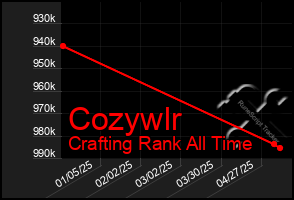 Total Graph of Cozywlr
