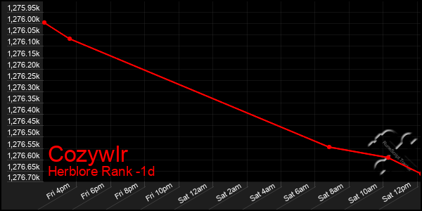 Last 24 Hours Graph of Cozywlr