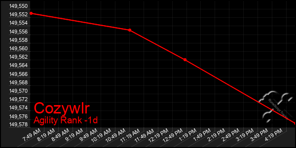 Last 24 Hours Graph of Cozywlr