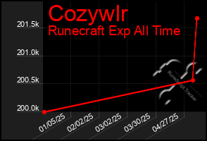 Total Graph of Cozywlr