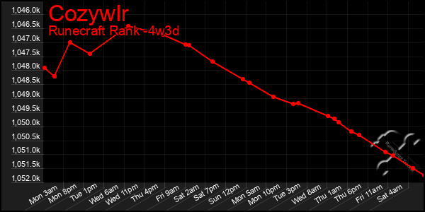 Last 31 Days Graph of Cozywlr