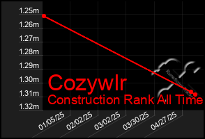 Total Graph of Cozywlr