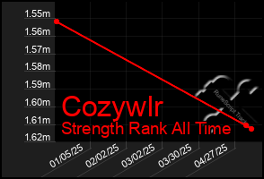 Total Graph of Cozywlr