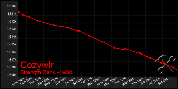 Last 31 Days Graph of Cozywlr