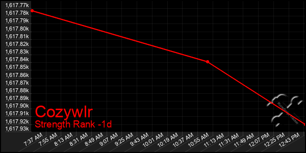 Last 24 Hours Graph of Cozywlr