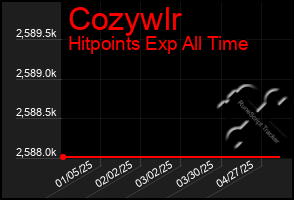 Total Graph of Cozywlr