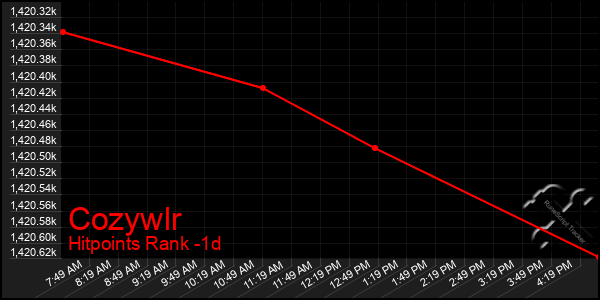 Last 24 Hours Graph of Cozywlr