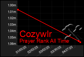 Total Graph of Cozywlr