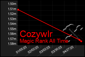 Total Graph of Cozywlr