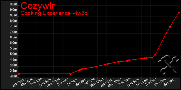 Last 31 Days Graph of Cozywlr