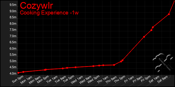 Last 7 Days Graph of Cozywlr