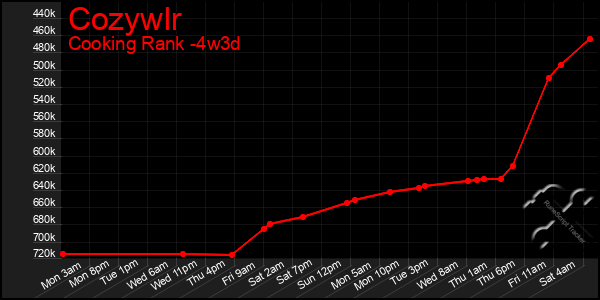 Last 31 Days Graph of Cozywlr