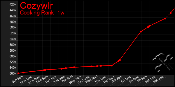 Last 7 Days Graph of Cozywlr