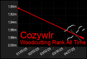 Total Graph of Cozywlr