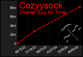 Total Graph of Cozyysock