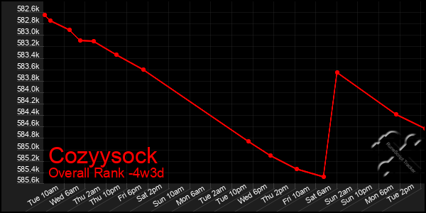 Last 31 Days Graph of Cozyysock