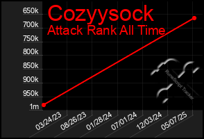 Total Graph of Cozyysock