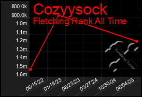 Total Graph of Cozyysock