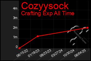 Total Graph of Cozyysock