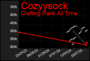 Total Graph of Cozyysock