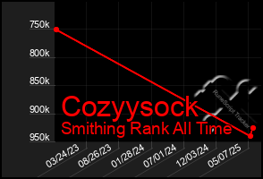 Total Graph of Cozyysock