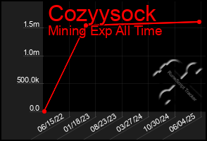 Total Graph of Cozyysock