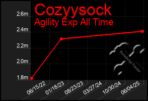 Total Graph of Cozyysock