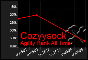 Total Graph of Cozyysock