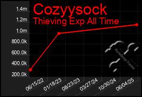 Total Graph of Cozyysock