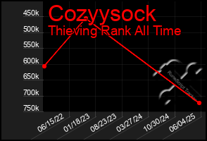 Total Graph of Cozyysock