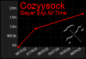 Total Graph of Cozyysock