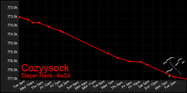Last 31 Days Graph of Cozyysock
