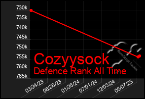 Total Graph of Cozyysock