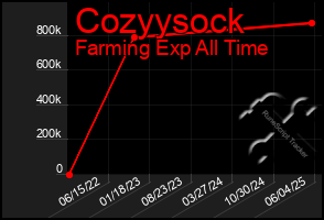 Total Graph of Cozyysock