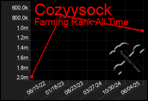 Total Graph of Cozyysock