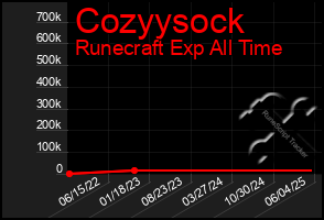 Total Graph of Cozyysock