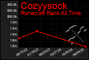 Total Graph of Cozyysock