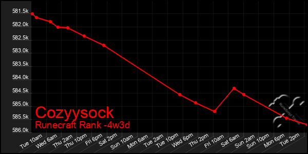 Last 31 Days Graph of Cozyysock