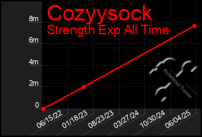 Total Graph of Cozyysock