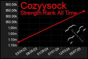 Total Graph of Cozyysock